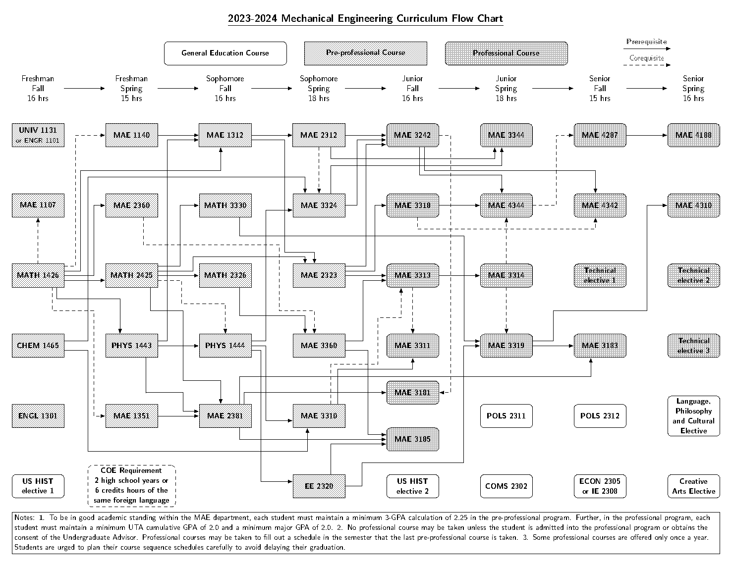 degree requirements ut cockrell