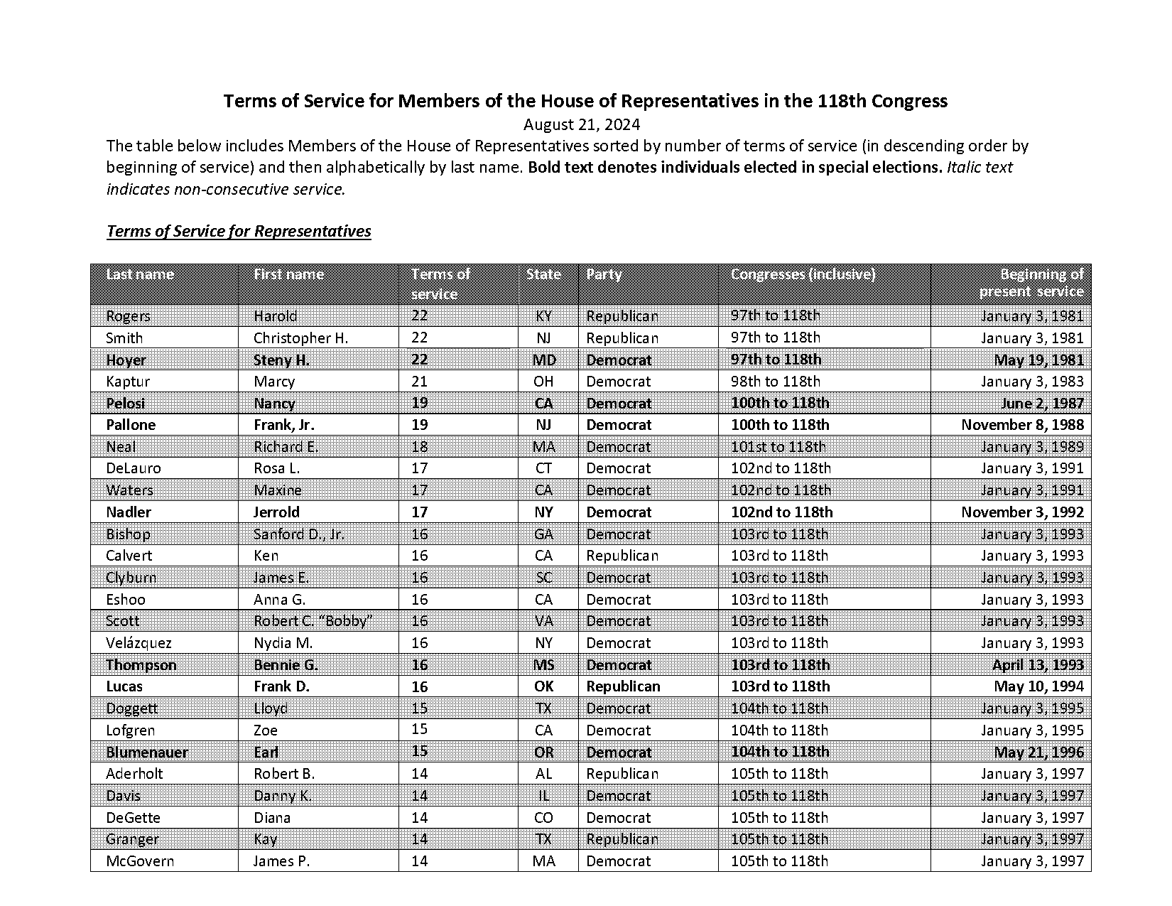 how long is us house of representatives term