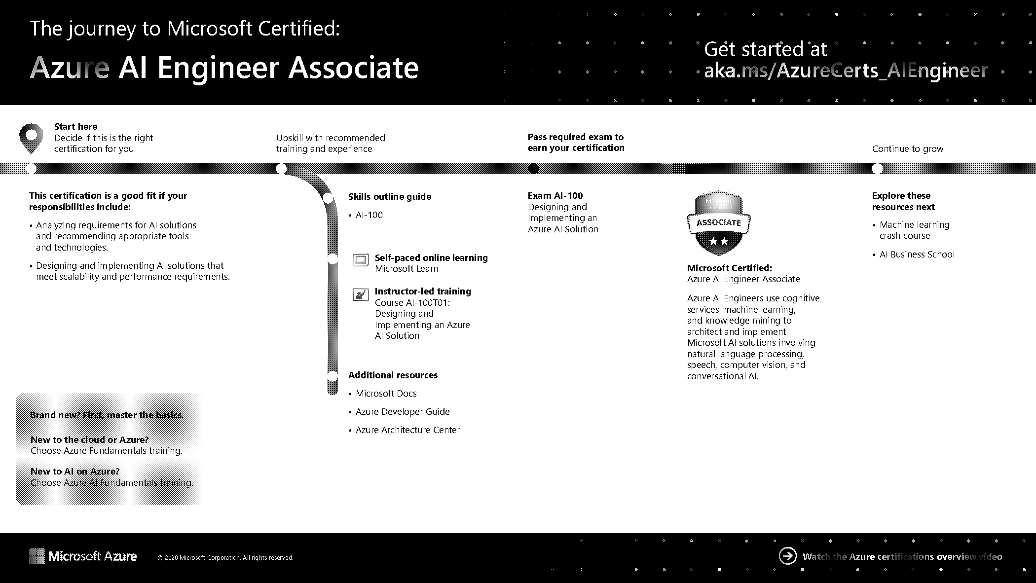 certification required for ai engineer