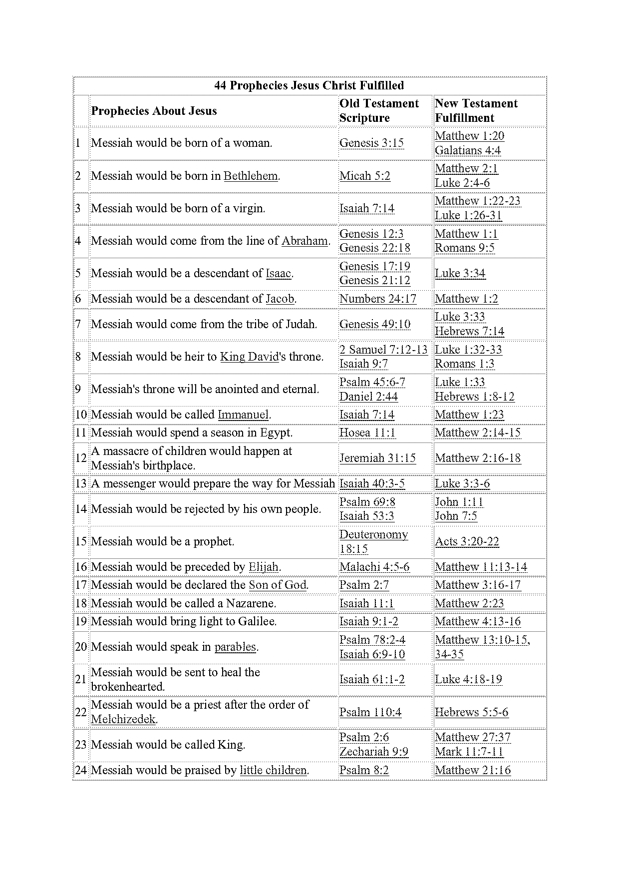 how many old testament prophecies about the messiah