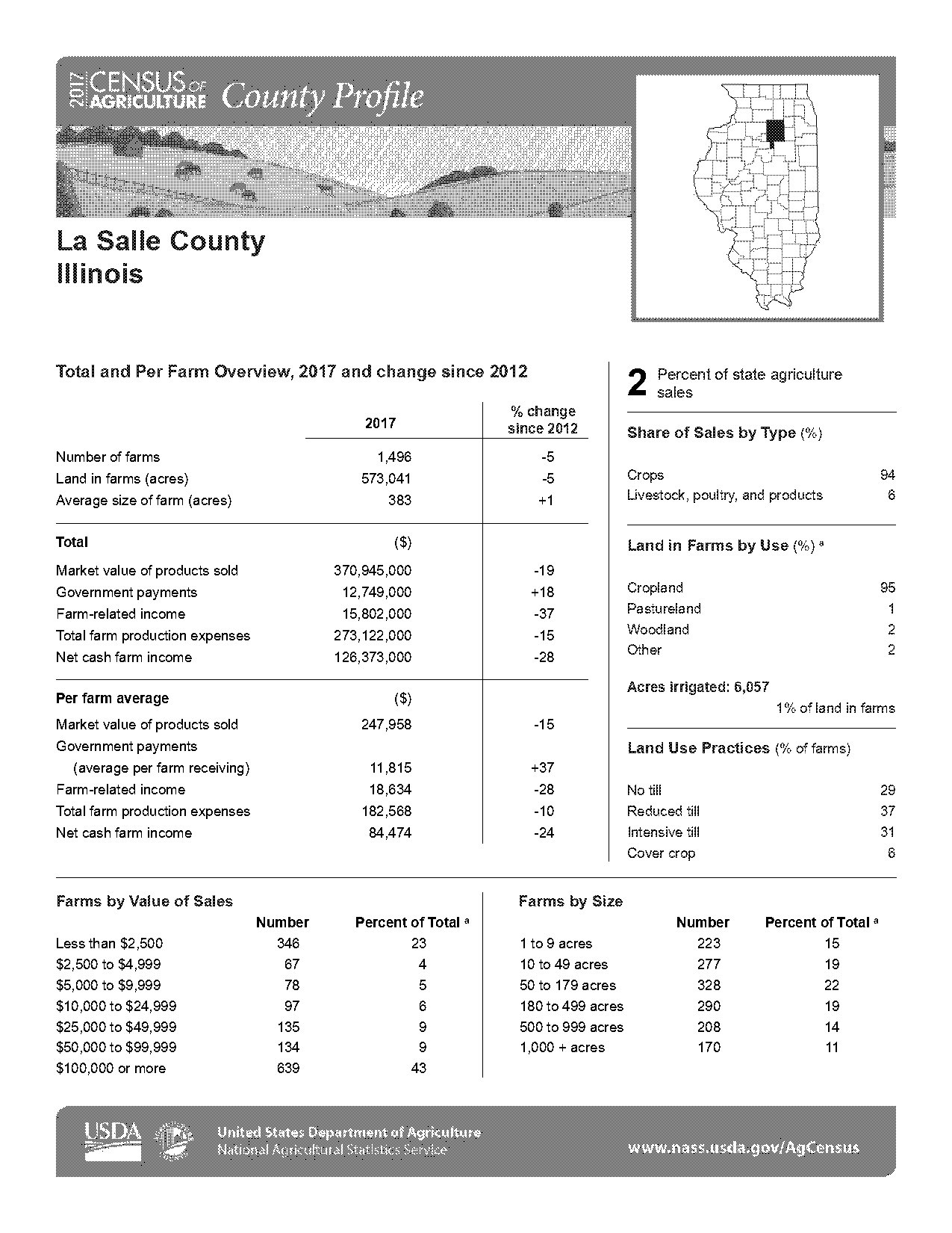 lasalle county property values