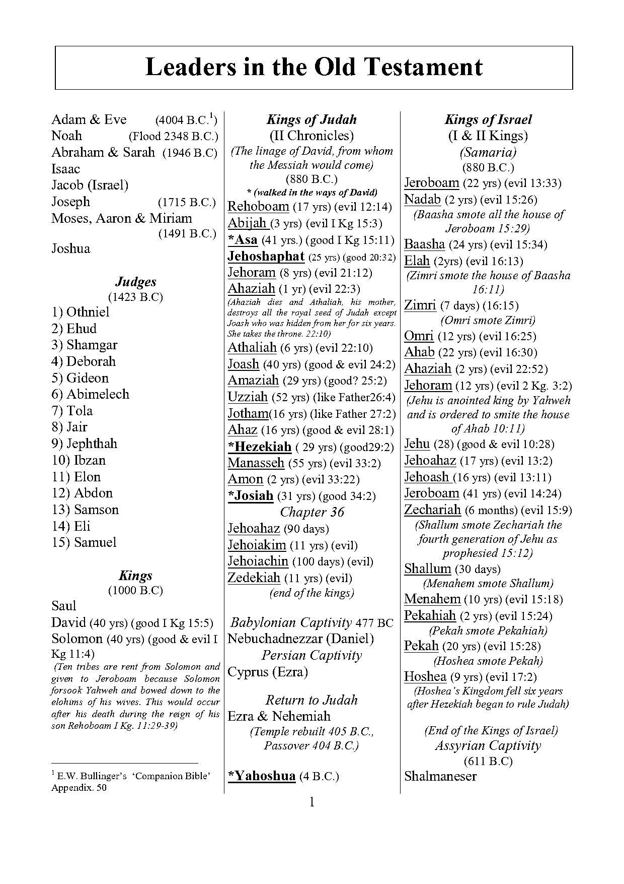 chronological order of old testament