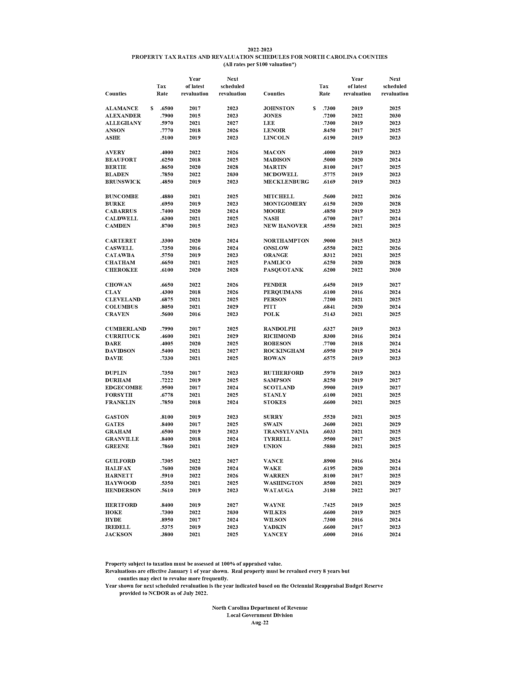 average property tax in nc