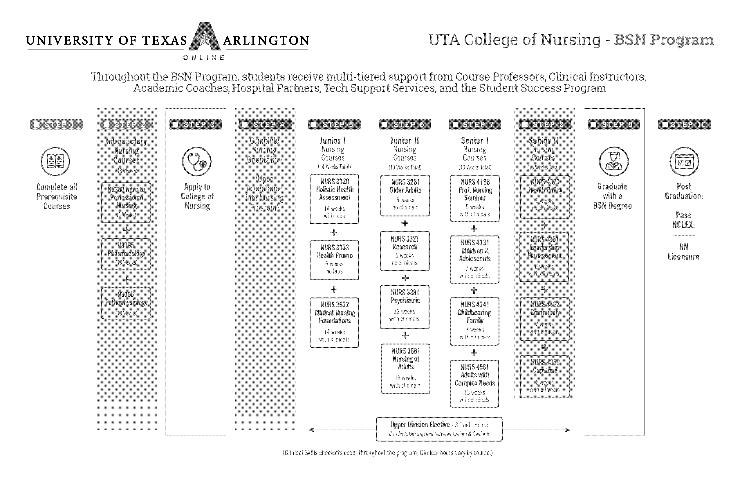uta bsn nursing requirements