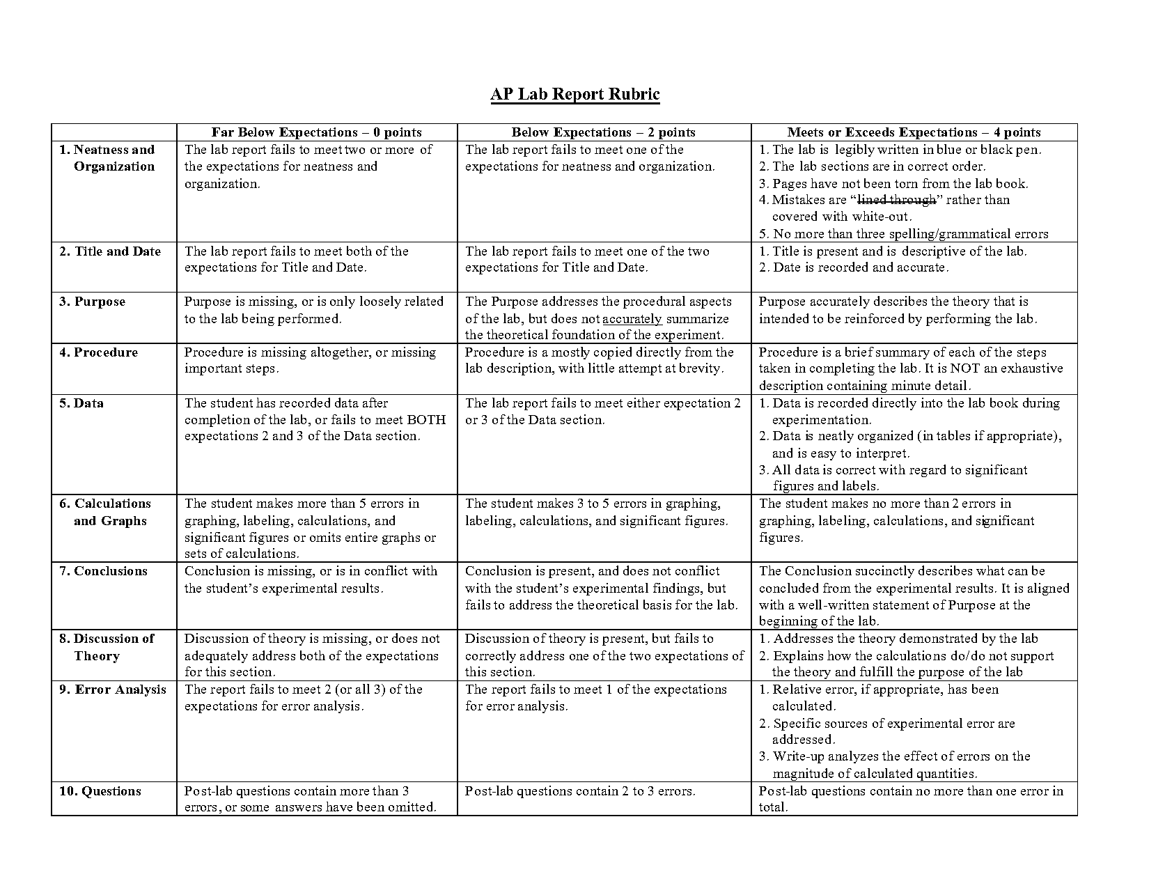 discussion of theory in a lab report